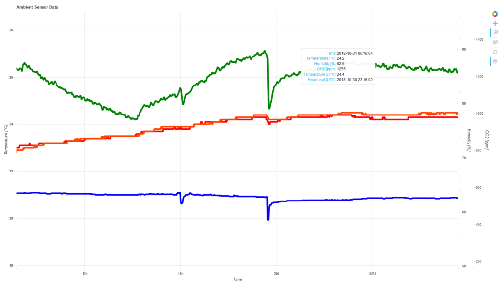 Rasbperri Pi Ambient Sensor Plot (v1)